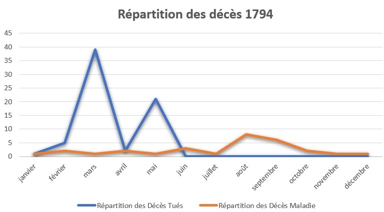 Nueil-les-Aubiers - Répartition des décès en 1794
Guerres de Vendée